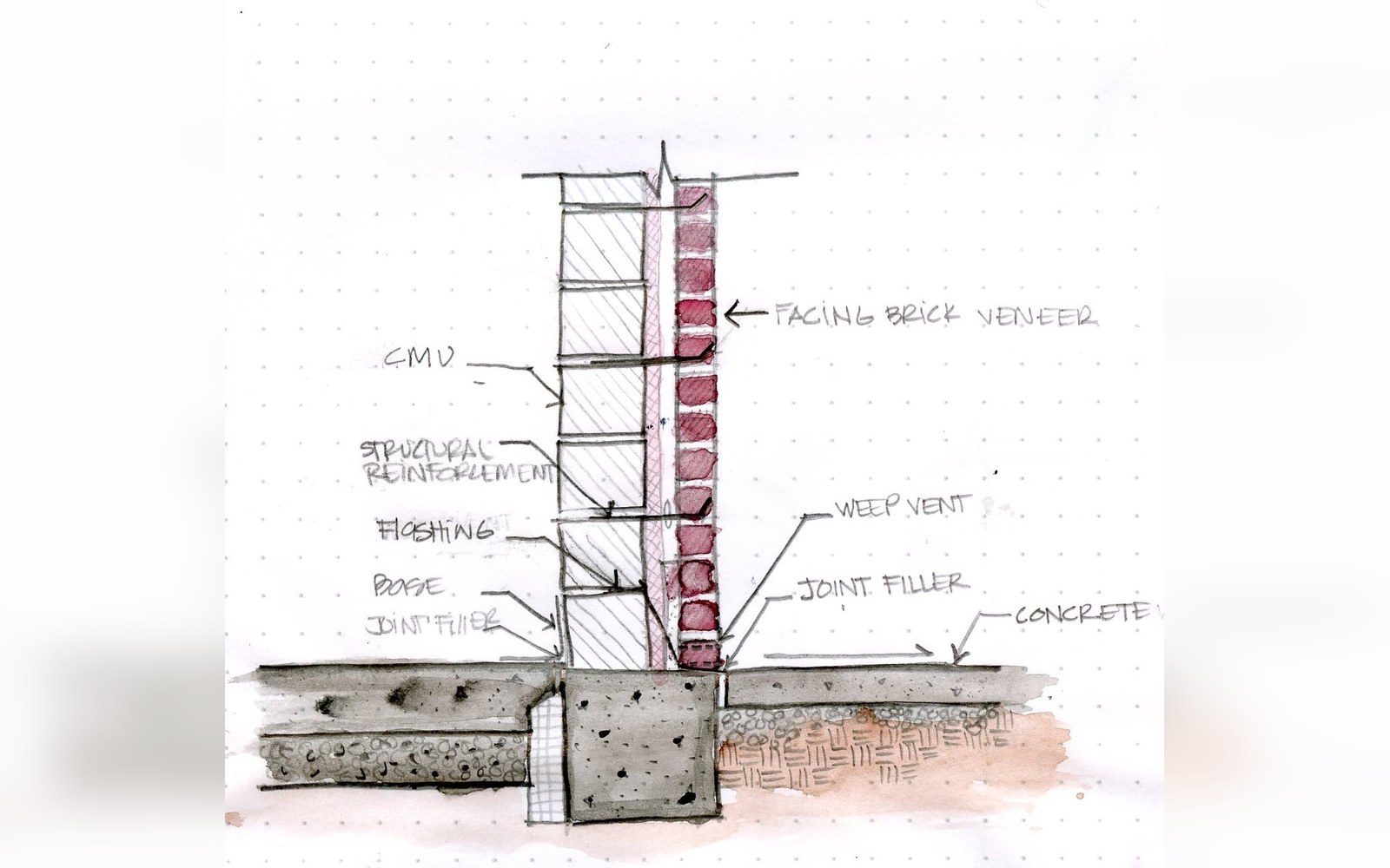 Hand-drawn diagram labeling brick veneer wall layers, CMU, flashing, weep vent and joint filler